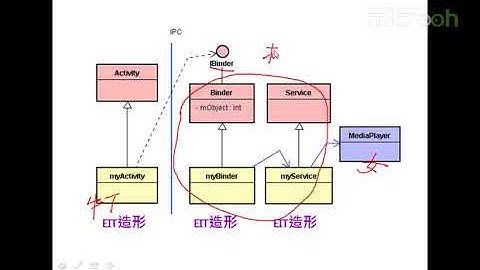 android架构之认识进程与IPC架构4 认识进程Process与IPC架构d