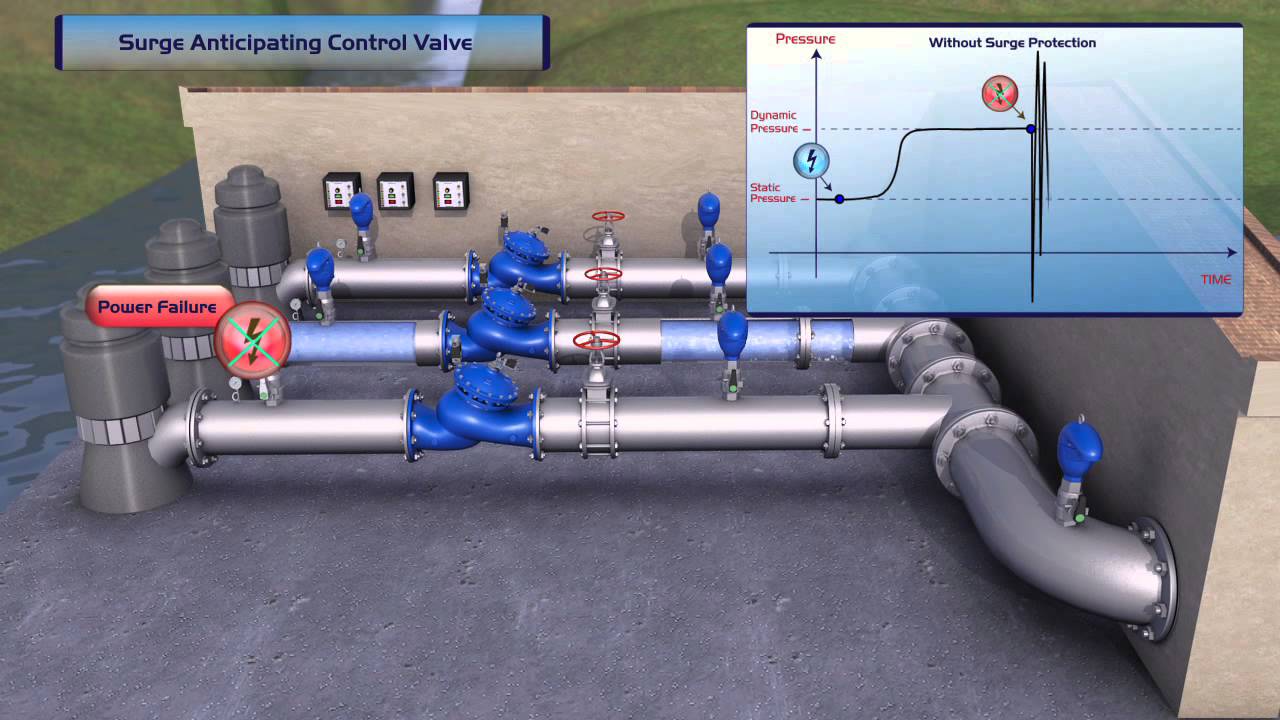 BERMAD 735 Surge Anticipating Control Valve YouTube