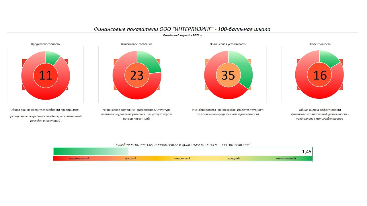 ООО "Интерлизинг" - финансовый анализ - 2021 - YouTube