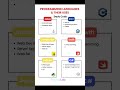 Programming Languages & Their Uses 🔥 | Which One Should You Learn? #shorts
