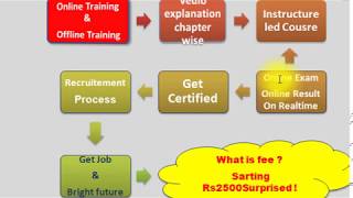Foreign trade academy Training Exam and  Placement process