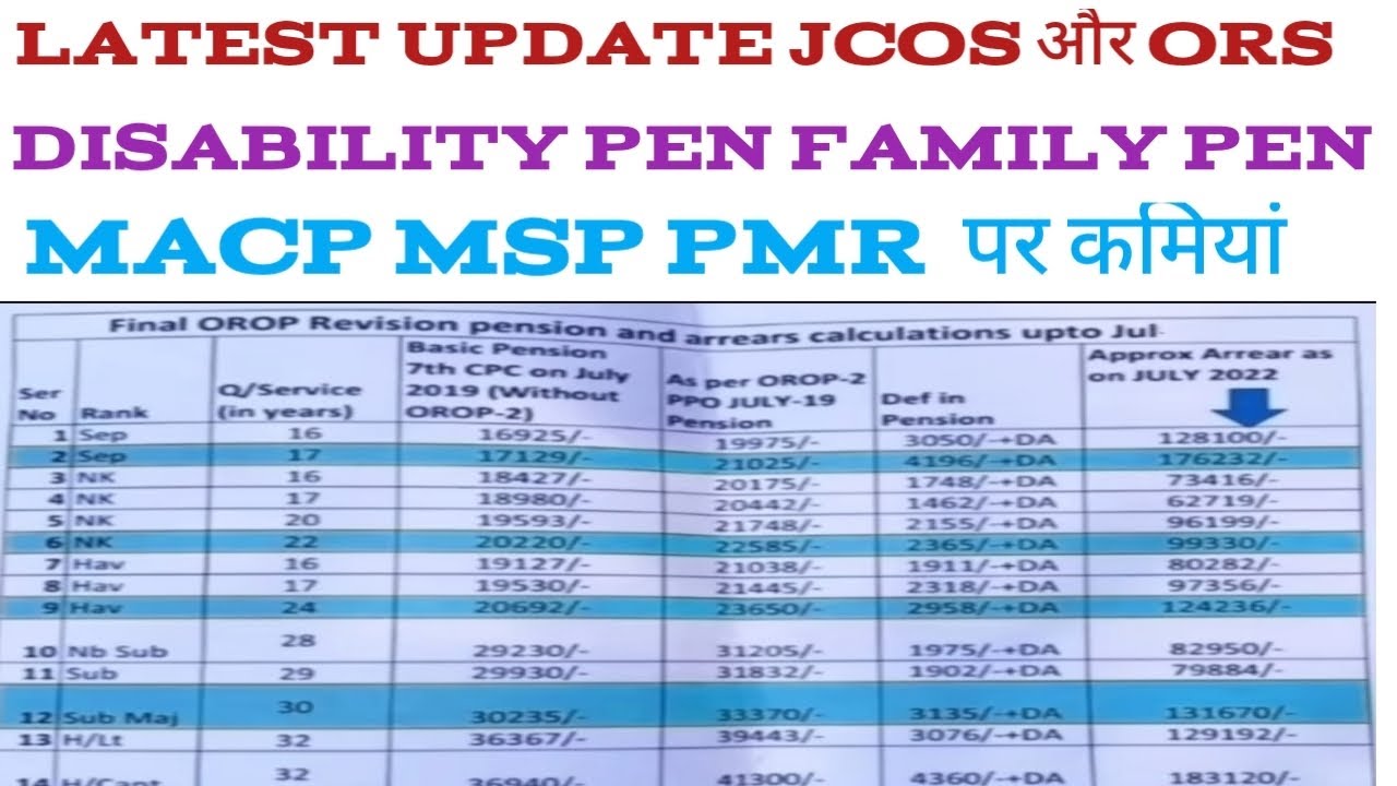 ||LATEST UPDATE JCOS और ORS RANK EQUAL MSP PMR ACP1 ACP2 DA DR FAMILY ...