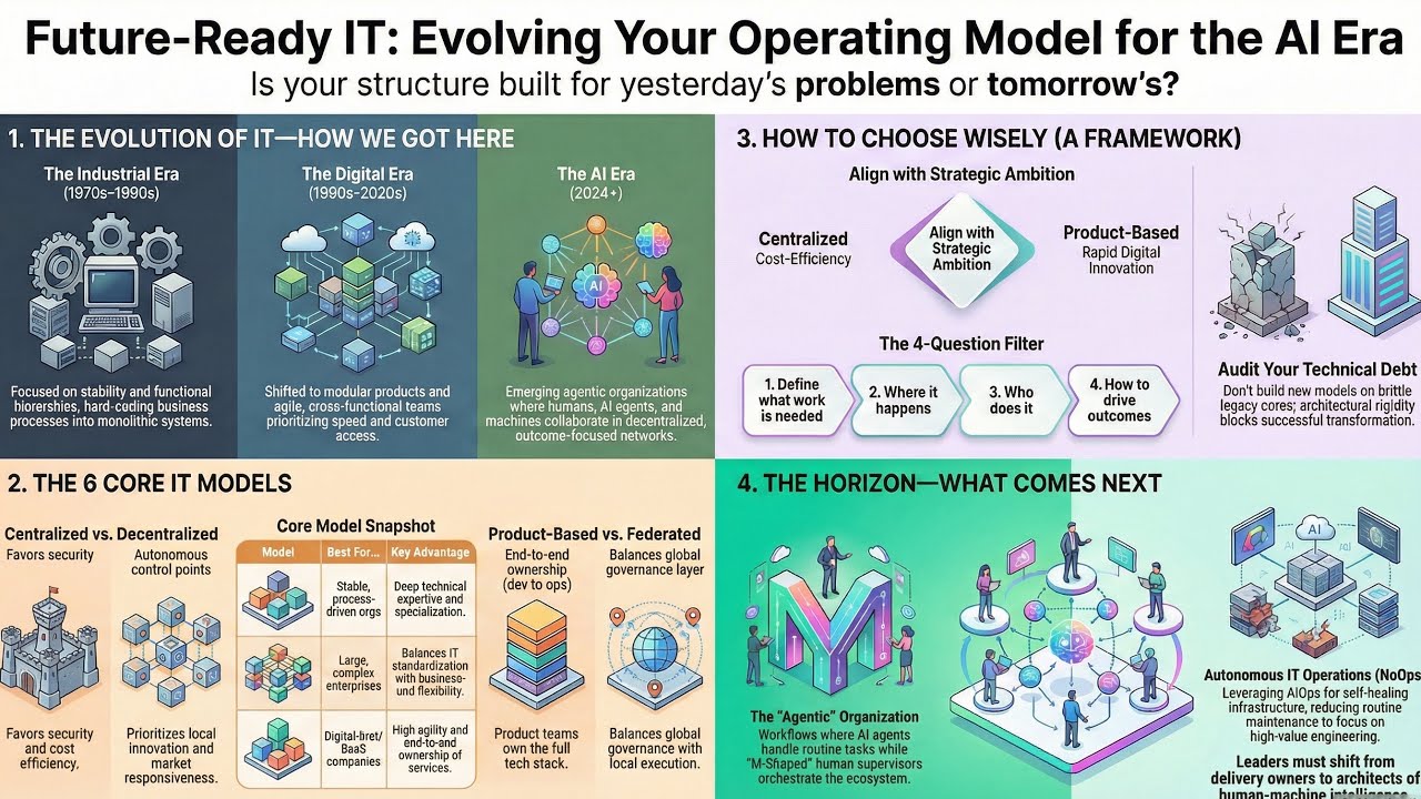 Future Ready - IT Models