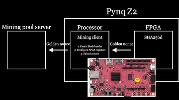 DIY FPGA Bitcoin Miner