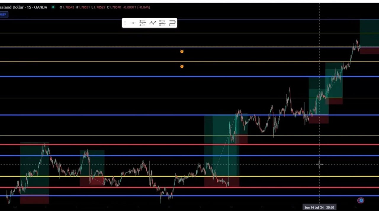 Forex Strategy That WORKS Every Time - YouTube