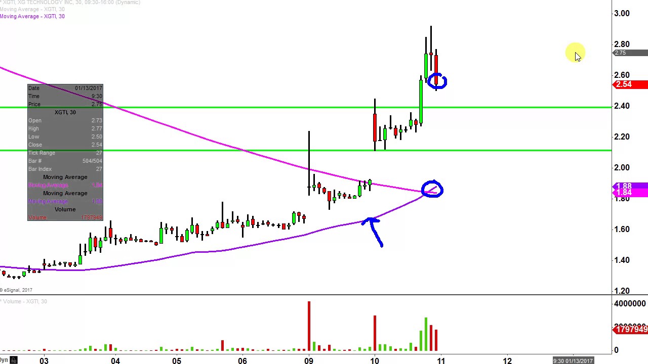 xG Technology Inc XGTI Stock Chart Technical Analysis for 011017