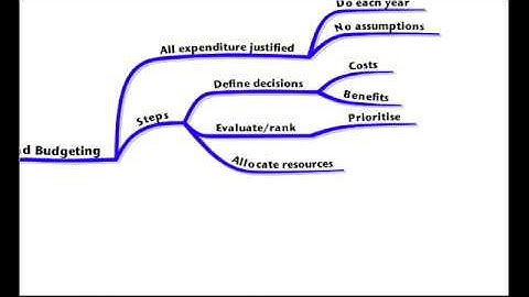 ACCA F5 Lecture 14 Budgetary Systems   YouTube
