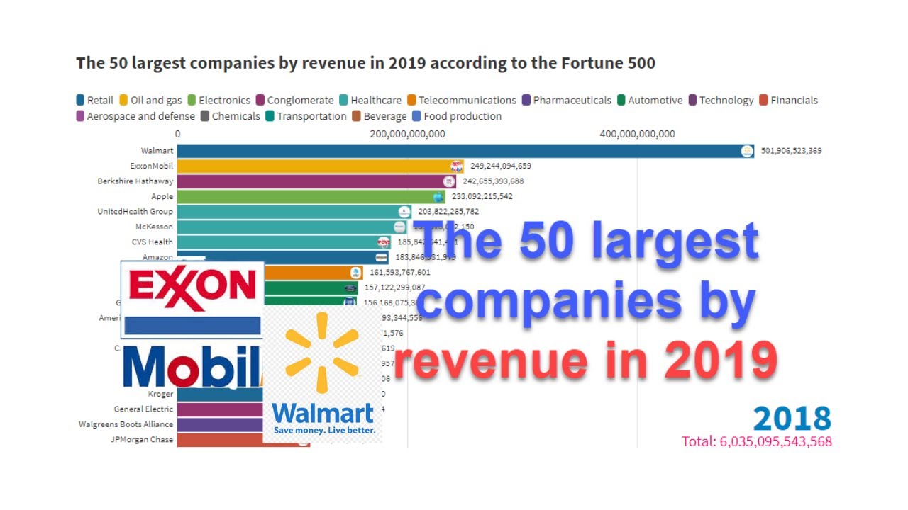 World's Largest Companies by Revenue 1990 to 2019 YouTube