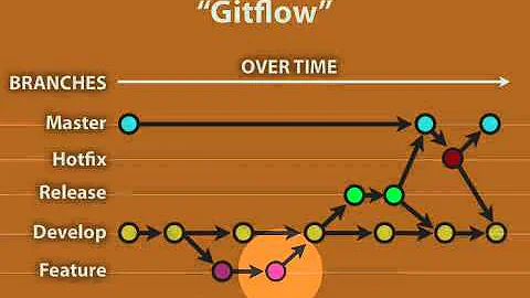 46. Summary of how to use release, hotfix and feature branches (a Drupal how-to)