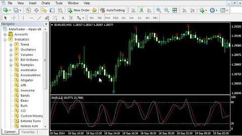 Auto TrHow To Create Indicators In MetaTrader 4 ading Made Easy Crea