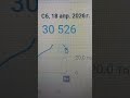 30 526 просмотров было в Субботу 18-ого Апреля 2026 года