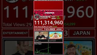 💀PewDiePies Growth in 2023📉 | YT Short