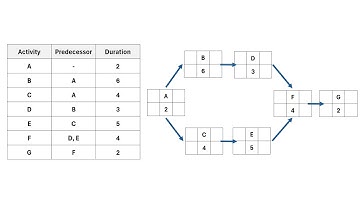 How to Draw a PDM Network Diagram