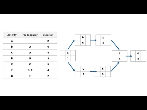 How to Draw a PDM Network Diagram