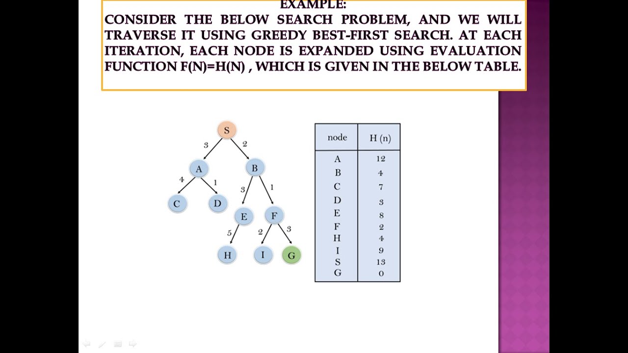 BEST FIRST SEARCH ALGORITHM - YouTube