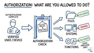 Full Authorization and Least Privilege Access Control | CompTIA Security+ SY0-701 Guide