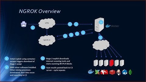 How to port forwarding in KALI LINUX | Ngrok