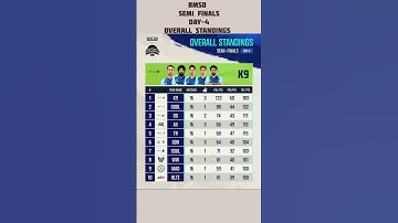 BGMI Showdown Semi Finals Day 4 🔥 | Full Overall Standings & Points Table | BGMI Esports 2025 #bmsd