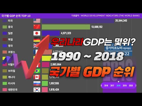   국가별 GDP 순위 1990 2018 국가별로 보는 GDP 순위
