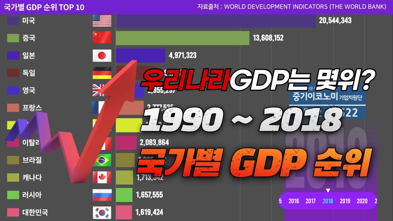 국가별 GDP 순위 - 1990~2018 국가별로 보는 GDP 순위