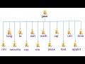 What is package in java / Packages in java /