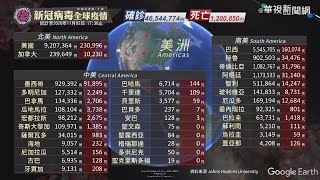 新冠病毒全球疫情｜更新時間 2020\/11\/02 17:30