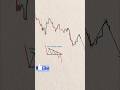 Sell on Rise setup|selling strategy|#priceaction #shortfeed #shorts #ytshorts