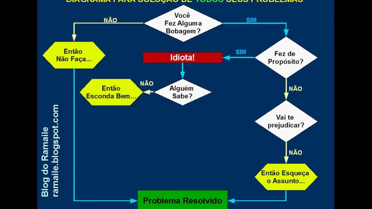 Diagrama Para Solução de Todos os Seus Problemas - YouTube