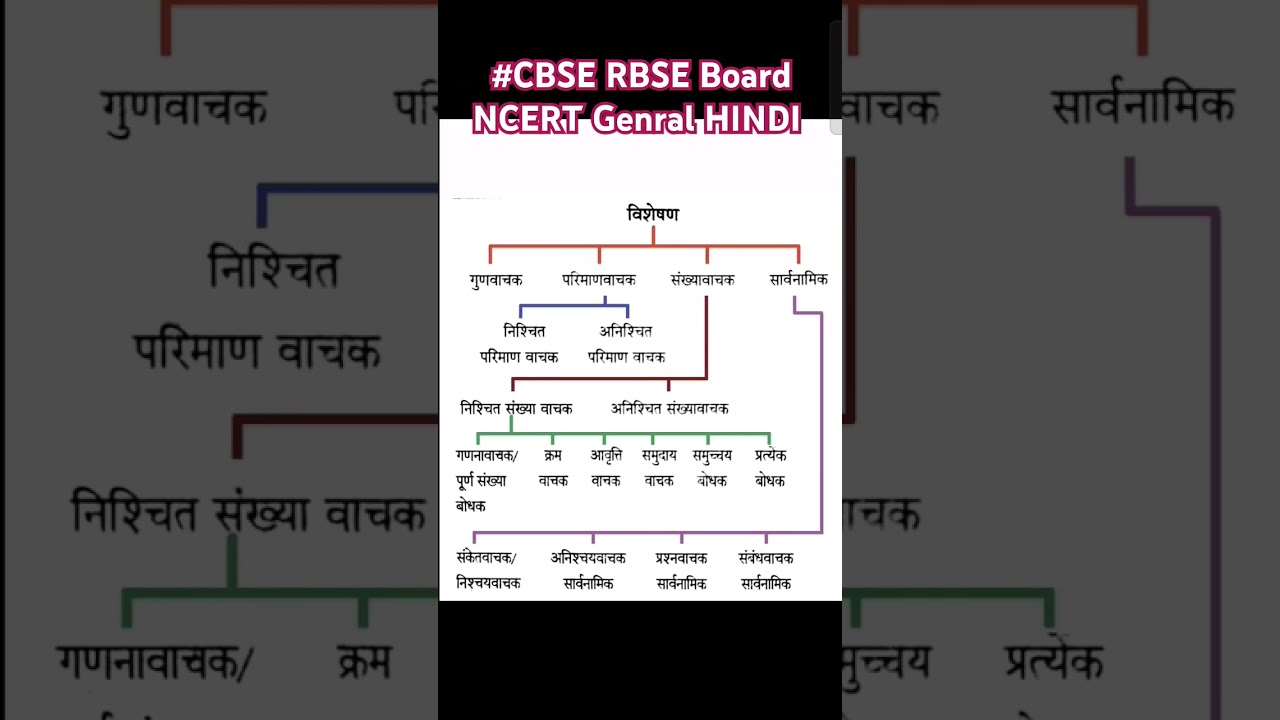 विशेषण in short for all compitition exam