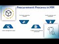 SAP S/4HANA MM Certification | SAP MM Training | Material Management Tutorial