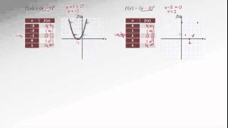 9.5a Properties and Graphs of Quadratic Function (part I)