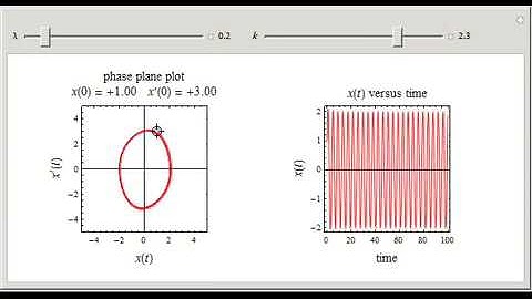 Phase Plane Plot of the Van der Pol Differential Equation