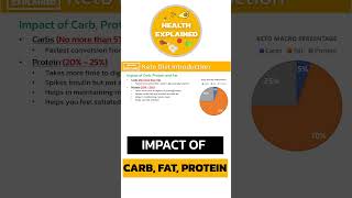 Macros Explained | Macros Digestion and Absorption | Impact of Carb Fat and Protein on Body