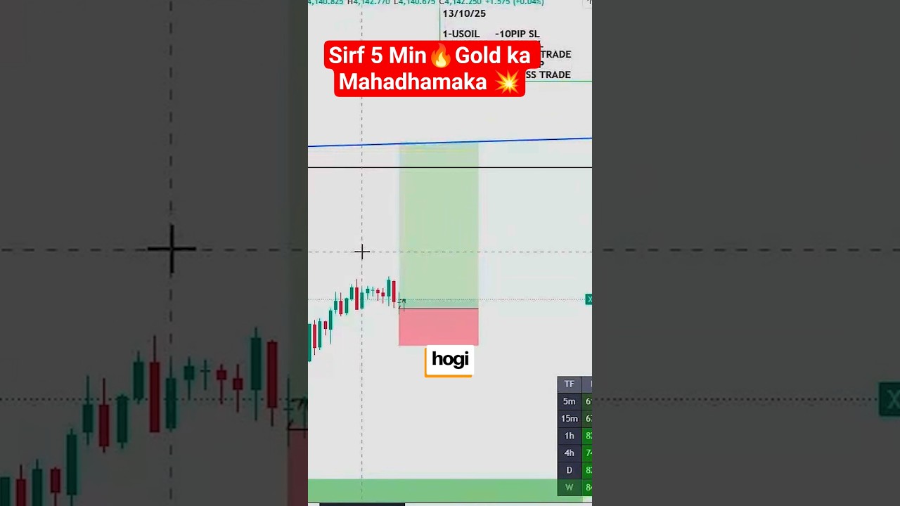 Sirf 5 Min🔥Gold ka Mahadhamaka💥 trading 