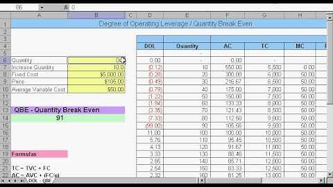MBACalculator.com - DOL, Degree Of Operating Leverage, QBE, Quantitity Break Even