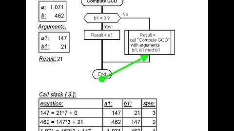 Euclidean algorithm computes the Greatest Common Divisor recursively