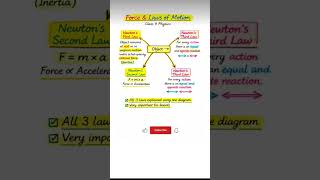 class 9 force & laws of motion ll quick revision😱ll #mindmap #class10 #pw #chemistry #important