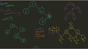 AVL Trees - Double Rotation