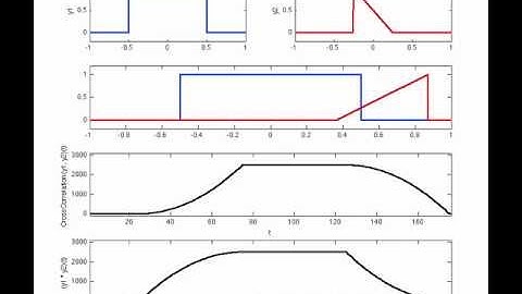 Visualization of Cross Correlation and Convolution with Matlab