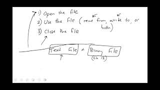 64 - How to open, read, write and close files in c++