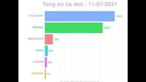 Animation Covid19 in Vietnam by gganimate (Grammar of Animated Graphics ) framework in R