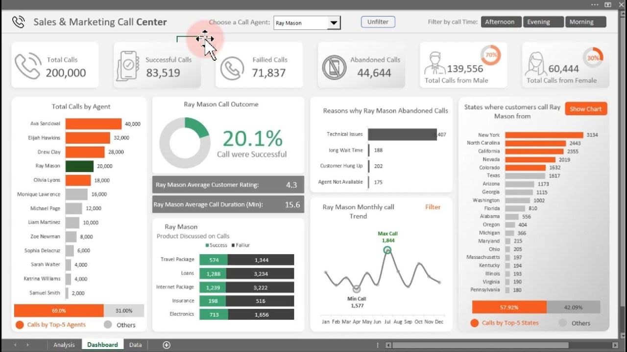 Build an Microsoft Excel Dashboard for Sales and Marketing Call Center