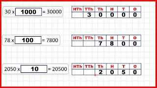 Solve missing number problems for multiplying by 10, 100 or 1000 | Multiplication | Year 5