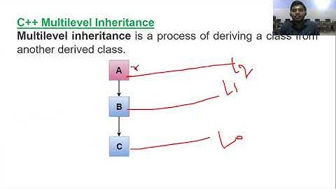Inheritance in C++ in (Hindi) || Types Of Inheritance in C++ || CSE 4th SEM