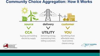 Community Choice Aggregation - August 7th 2018 CEC Webinar