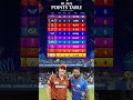 IPL 2025 Points Table MI Vs SRH क म च म MI क ज त क ब द Points Table म बदल व Mivssrh Ipl IPL 2025 Points Table MI Vs SRH क म च म MI क ज त क ब द Points Table म बदल व Mivssrh Ipl