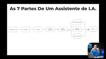 Entenda As 7 Partes De um Assistente de I.A no BotConversa
