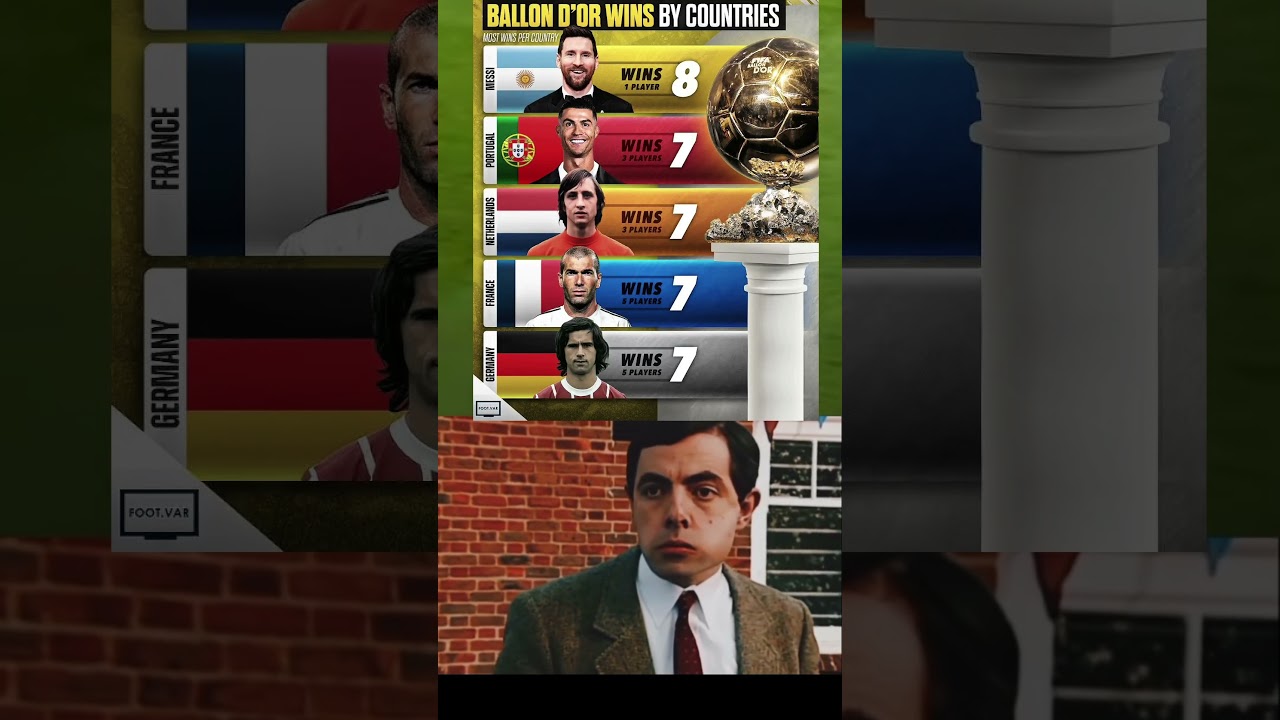 Countries with the most Ballon d’Or winners: