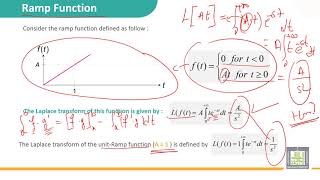 Automatic Control | 1-5 |  Laplace transform of basics function - 2