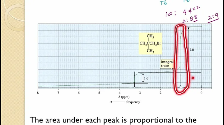NMR Spectroscopy Part 6 - Integration of NMR signals